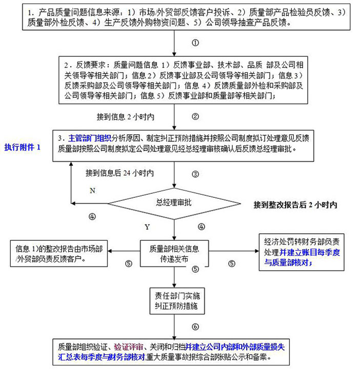 质量治理- 名震实业控股集团